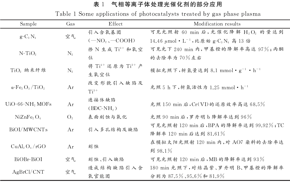 等離子體處理光催化劑的部分應(yīng)用